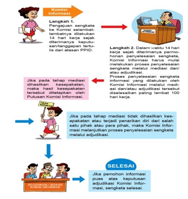 Tata Cara Pengajuan Permohonan Penyelesaian Sengketa ke Komisi Informasi